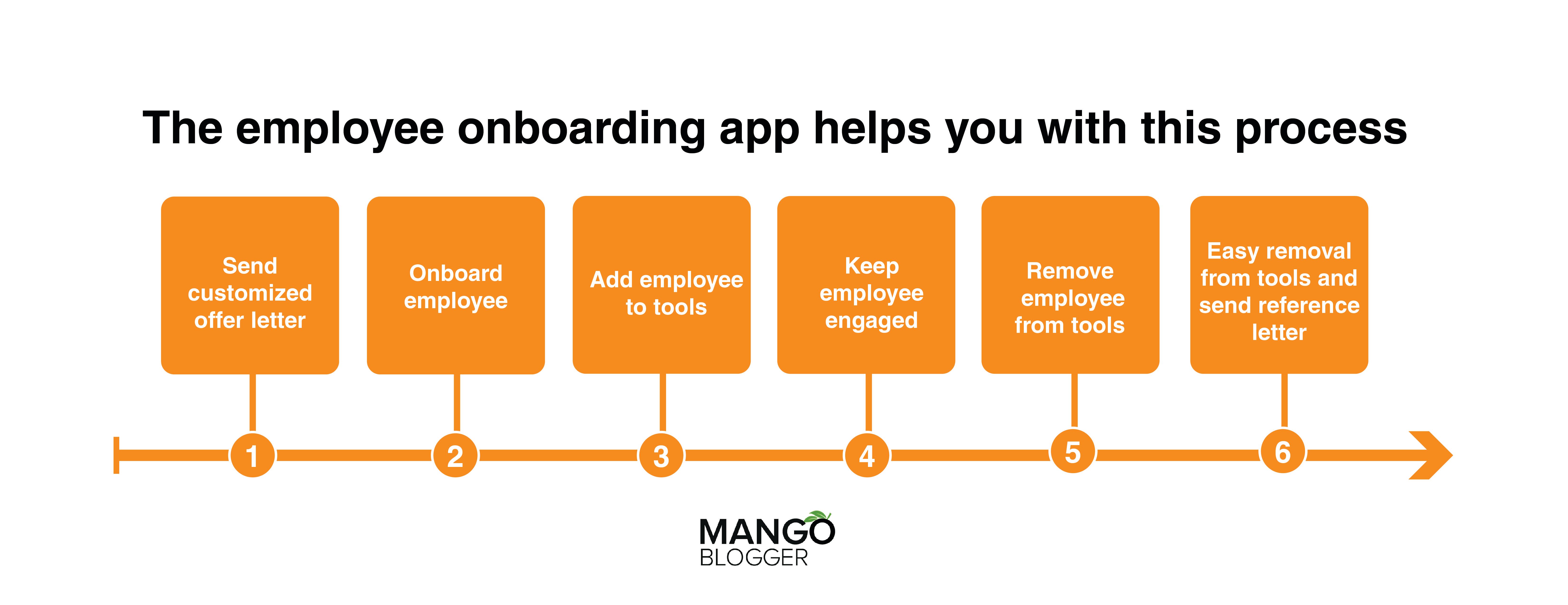 Employee Onboarding App – MangoBlogger