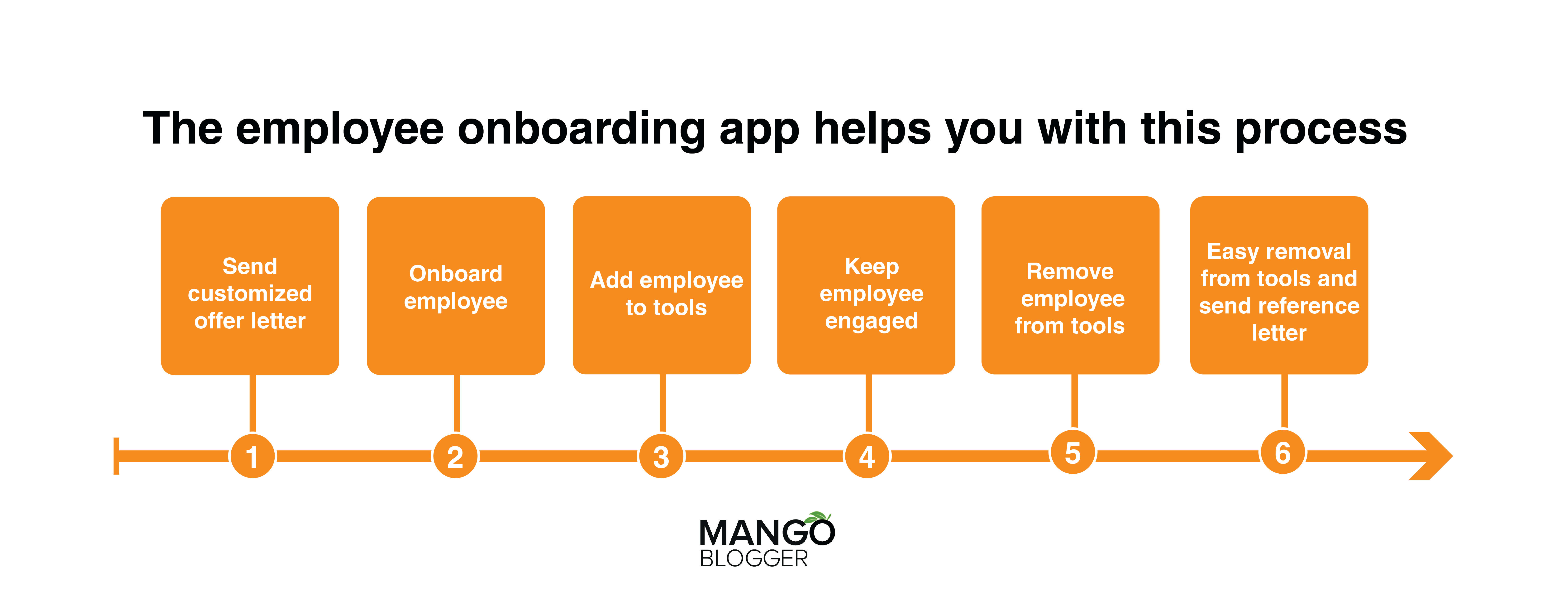 Employee Onboarding App - MangoBlogger