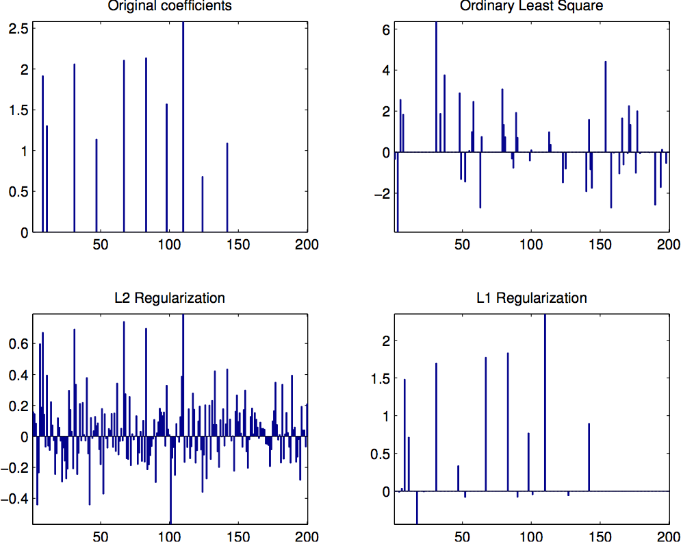 Recovered Coefficients by Different Methods