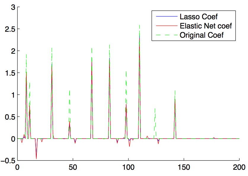 Plot of Coefficients