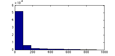 Gradient Histogram