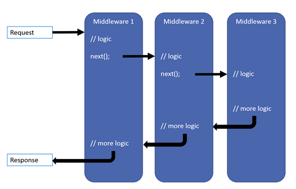 MIcrosoft documentation - Middleware schema