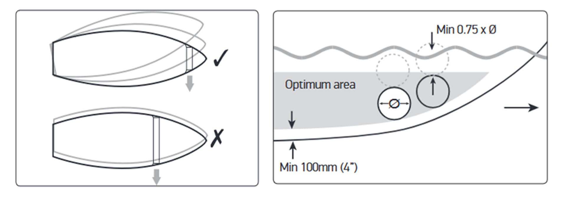 Minimum anbefalt tunnellengde er 2 x tunneldiameter. For kort tunnel vil kunne gi kavitasjonsproblemer og redusert effekt og mere støy.