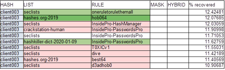 Figure 4: client003