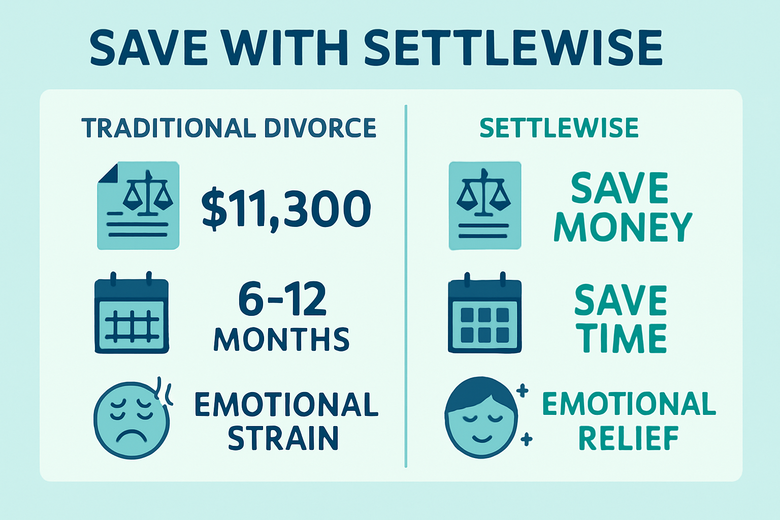 Infographic comparing traditional divorce costs and SettleWise savings.