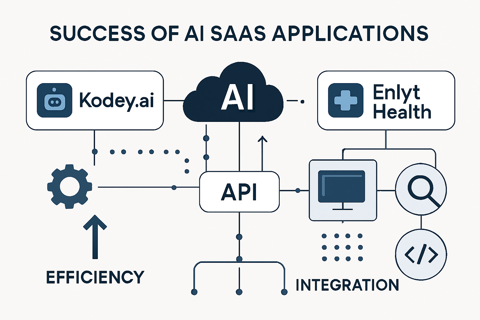 Infographic showcasing successful AI SaaS applications and their API integrations.
