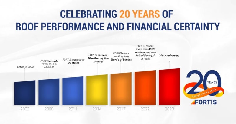 Fortis Celebrates 20 Years of Roof Performance and Financial Certainty