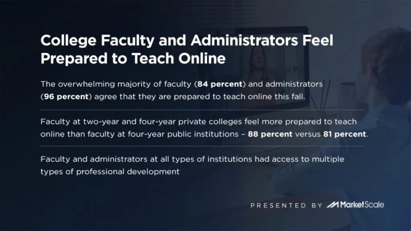 College Faculty and Administrators Feel Prepared to Teach Online This Fall
