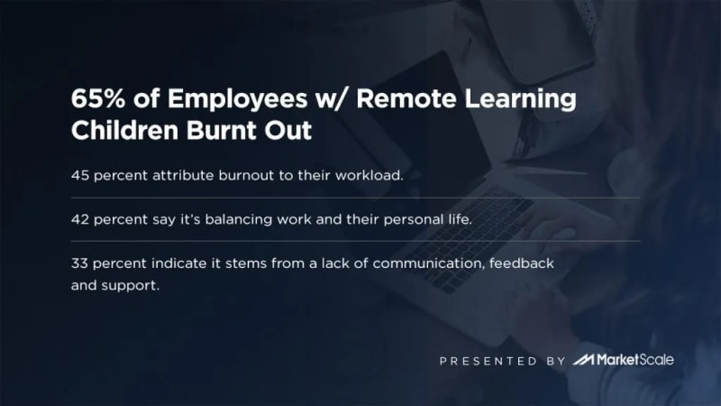 65% of Employees w/ Remote Learning Children Burnt Out