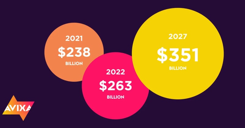 Pro AV Revenue for 2022 is Forecast to Exceed Previous Peak of 2019
