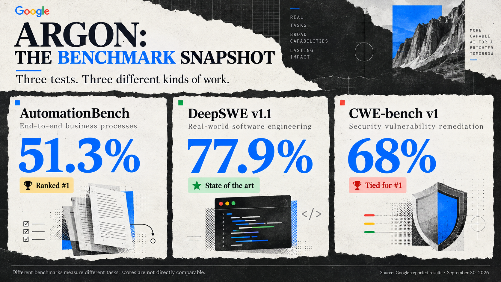 Argon benchmark snapshot: 51.3% on AutomationBench (ranked first), 77.9% on DeepSWE v1.1, 68% on CWE-bench v1 (tied for first)