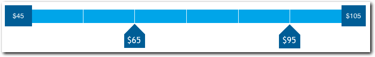 API Developer pay