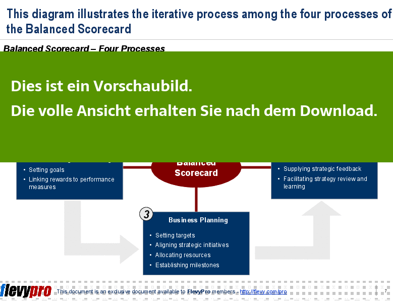 Einsicht in die Vier Prozesse der Balanced Scorecard.