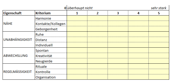 Komplexe Bewertung und Einordnung der eigenen Mitarbeiter anhand ihrer Neigungen.