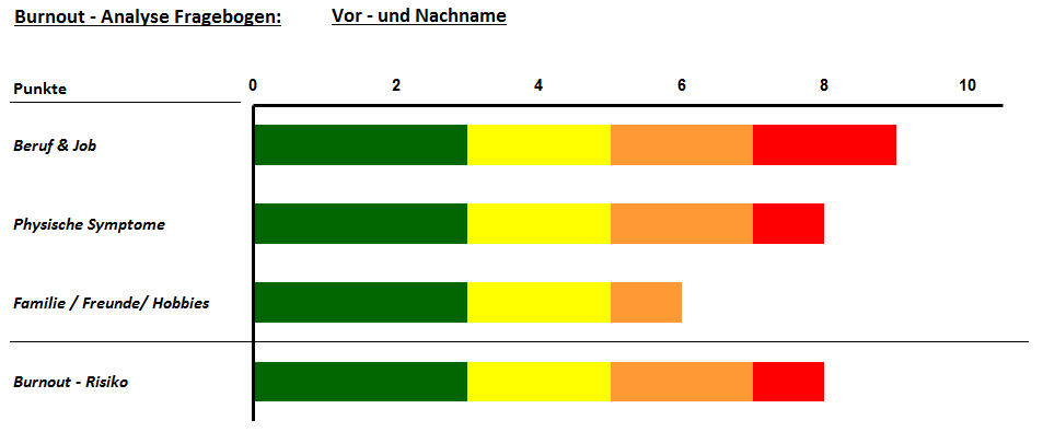 Vorschau über die Fragen zur Feststellung eines Burn Outs