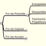 Die Vorlage enthält in einer Mindmap für den Vertrieb eines Stadtwerks 280 untereinander abgestimmte Aufgaben zugeordnet bis zur 3. Hierarchieebene. 