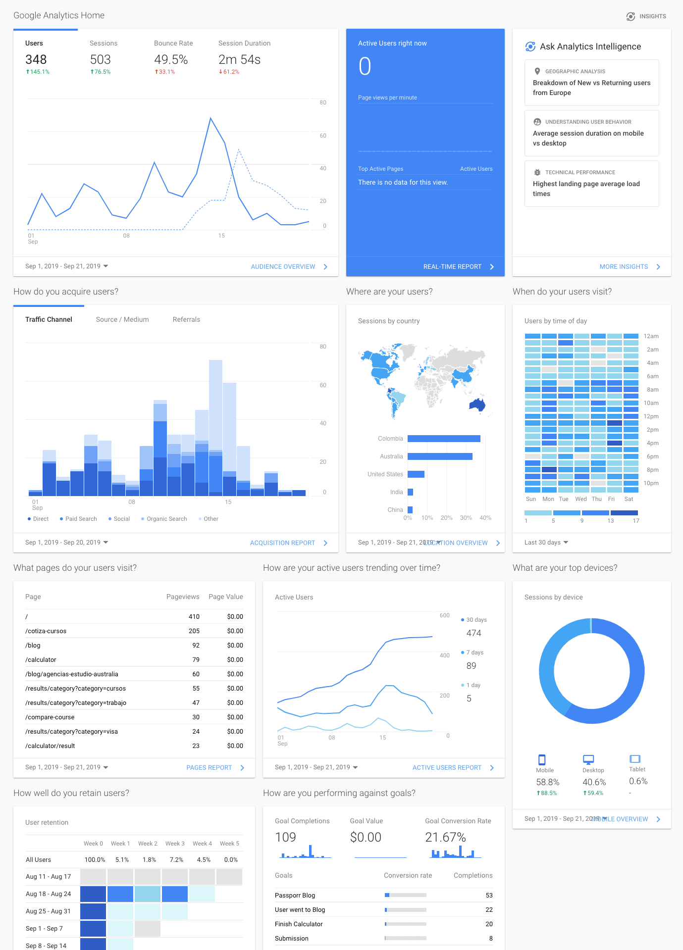 Google analytics dashboard