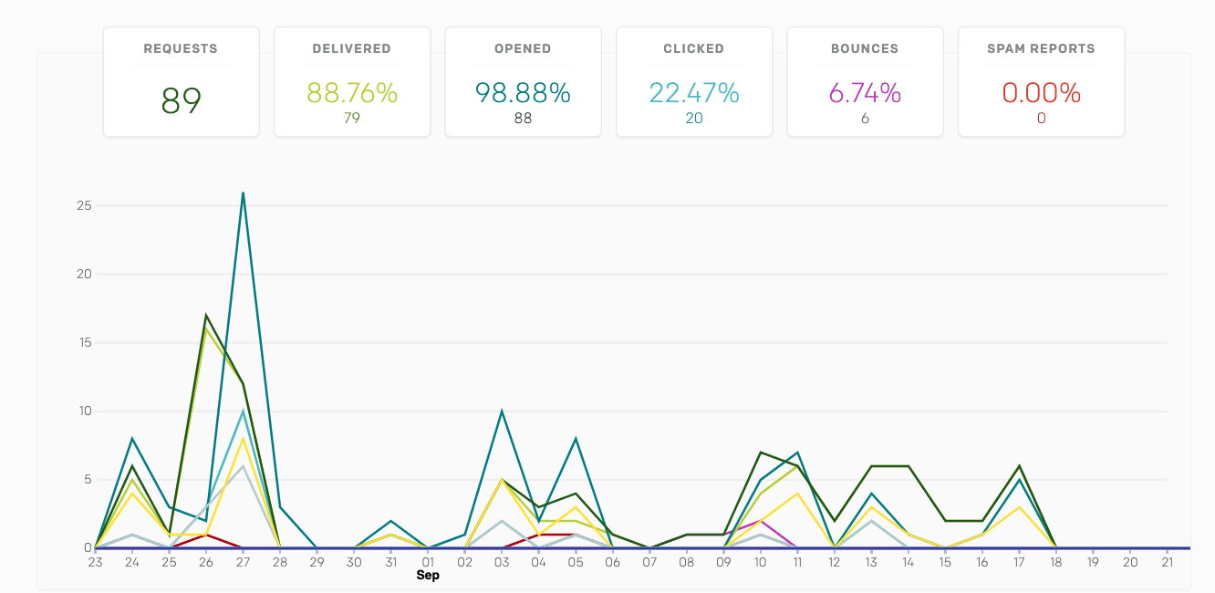 Sendgrid analytics