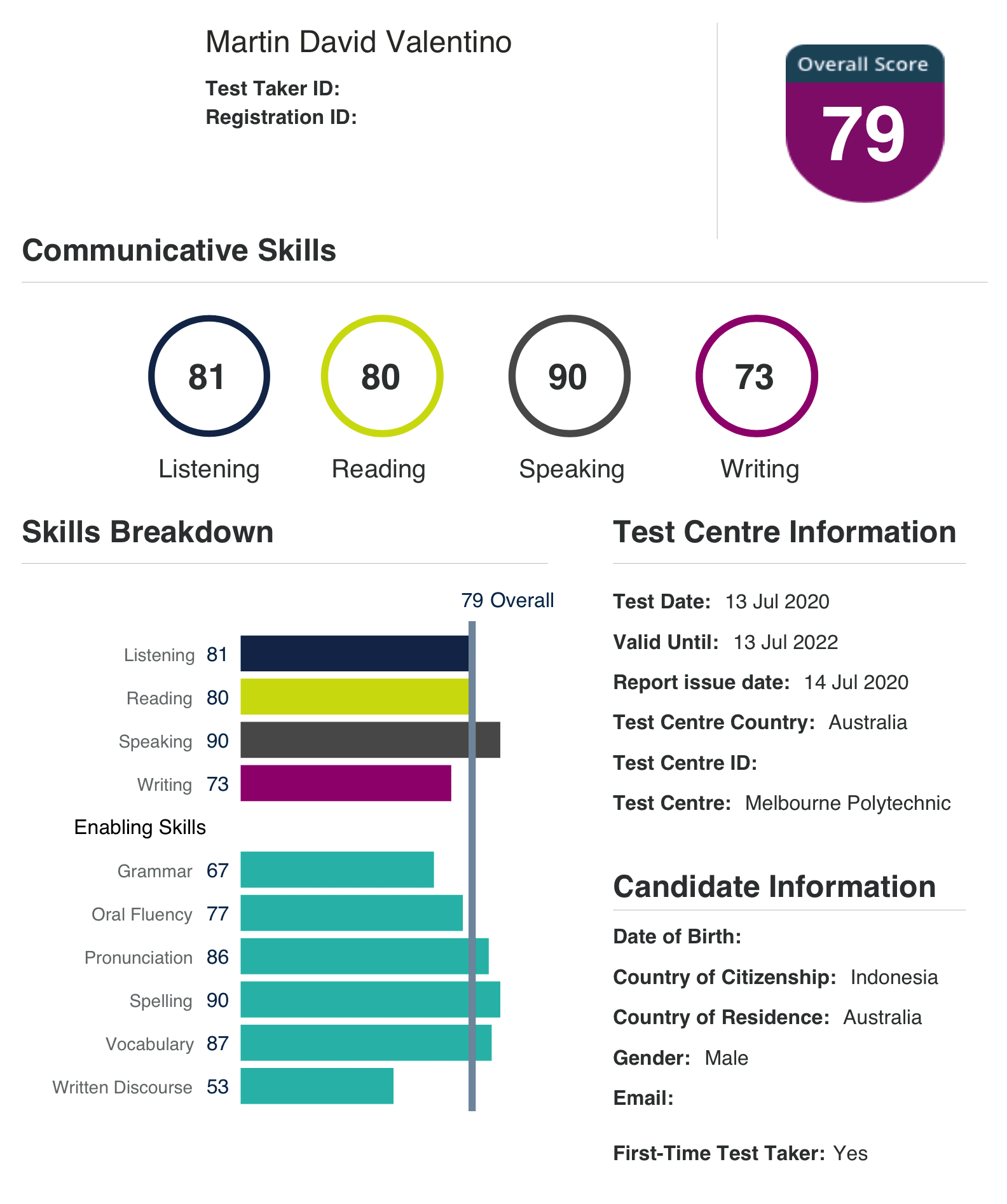 PTE Scorecard