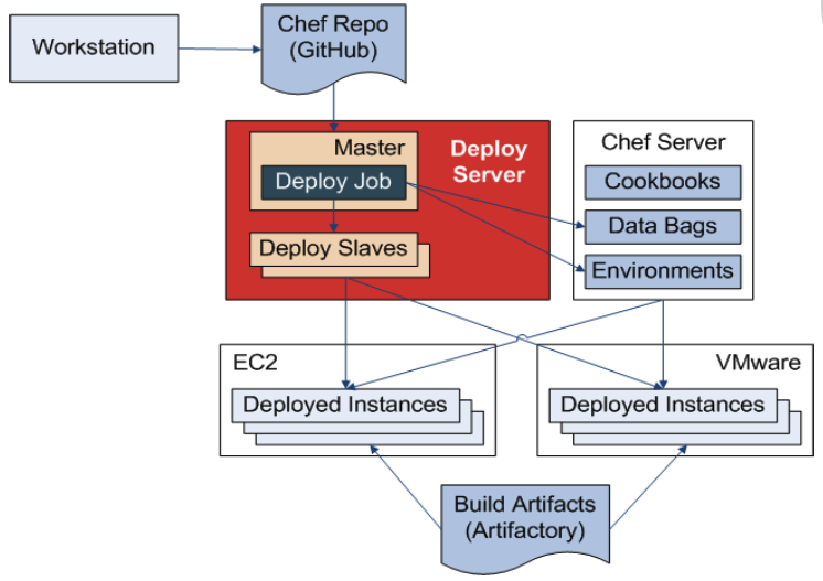 app-deploy-process