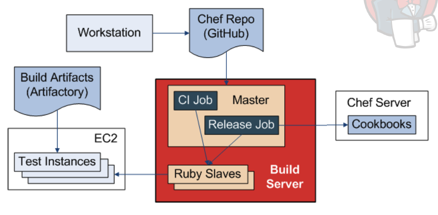 cookbook-build