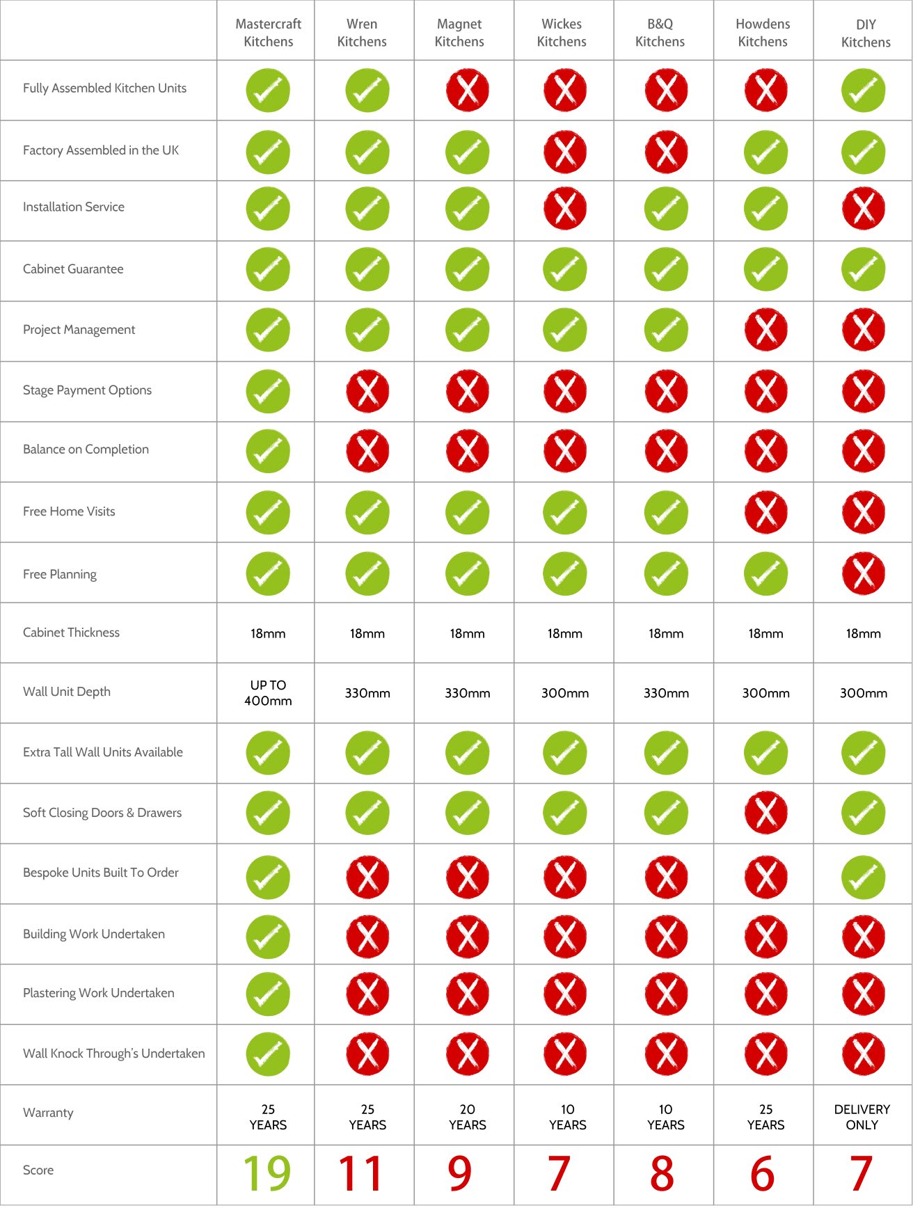 Kitchen Quality Comparison Chart