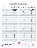 مخطط التحويل بالدرجة المئوية إلى فهرنهايت ٥