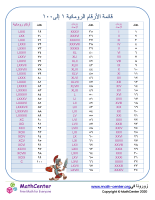 قائمة الأرقام الرومانية ١ إلى ١٠٠