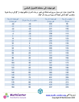 مخطط تحويل الحرارة من فهرنهايت إلى سيلزيوس