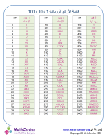 قائمة الأعداد الرومانية الوحدات، العشرات والمئات