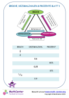 Brüche, Dezimalzahlen & Prozente Blatt 1
