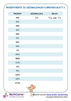 Prozentwerte Zu Dezimalzahlen & Brüchen Blatt 2