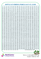 Gráfica De Números Primos Hasta El 10.000