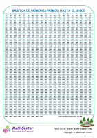 Gráfica De Números Primos Hasta El 10,000