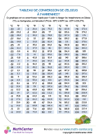 Tableau de conversion celsius vers fahrenheit 1