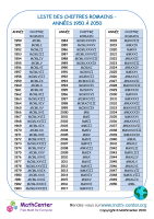 Liste des chiffres romains années 1950 à 2050