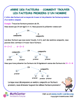 Facteurs et multiples Pages d'apprentissage | Activités mathématiques
