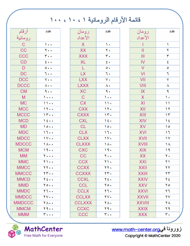قائمة الأعداد الرومانية الوحدات، العشرات والمئات