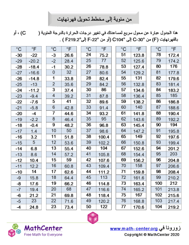 مخطط التحويل بالدرجة المئوية إلى فهرنهايت 1