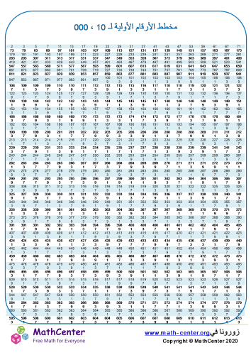 مخطط الأرقام الأولية لـ 10,000