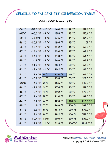 Celsius To Fahrenheit Conversion Table