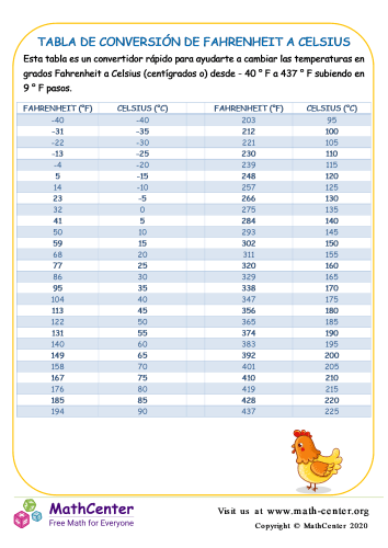 Tabla De Conversión De Fahrenheit A Celsius