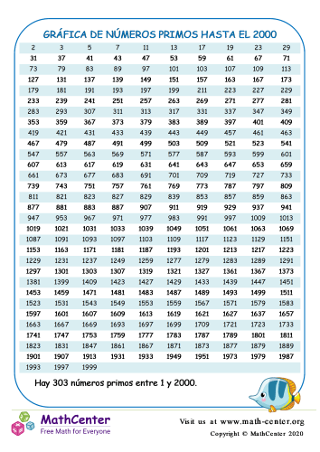 Gráfica De Números Primos Hasta El 2000