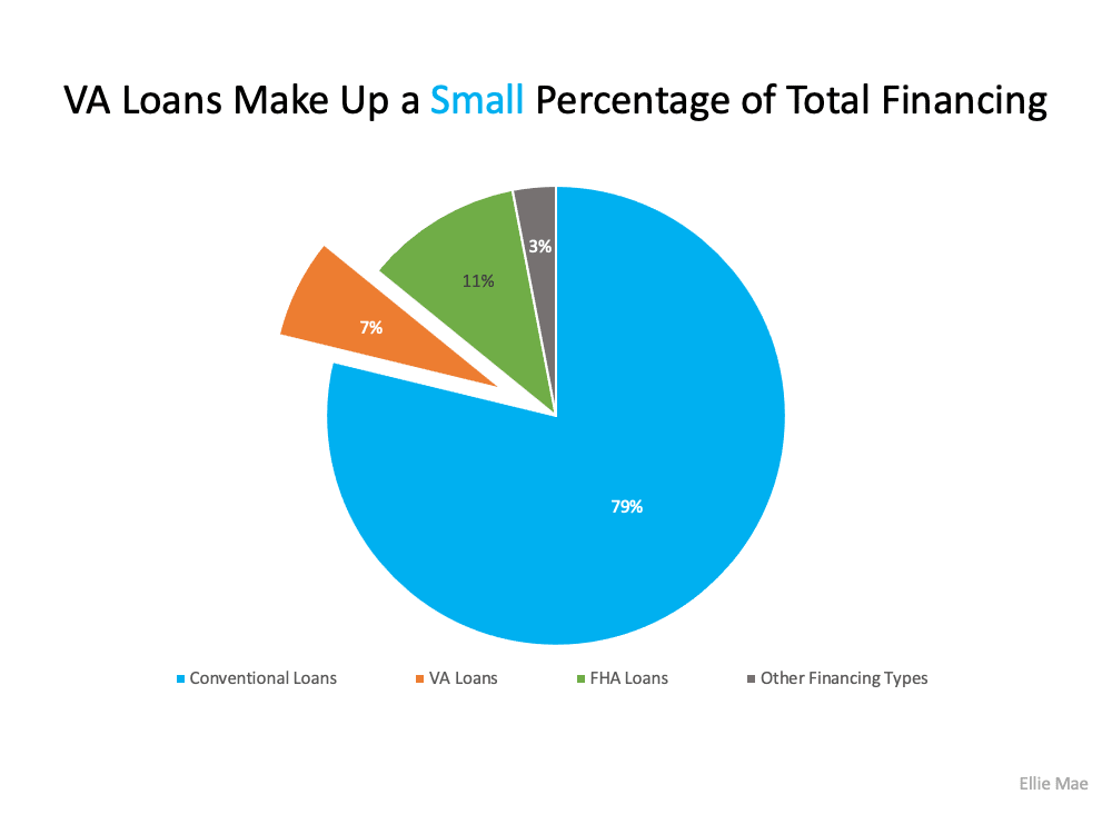 Chart detailing VA loan market share