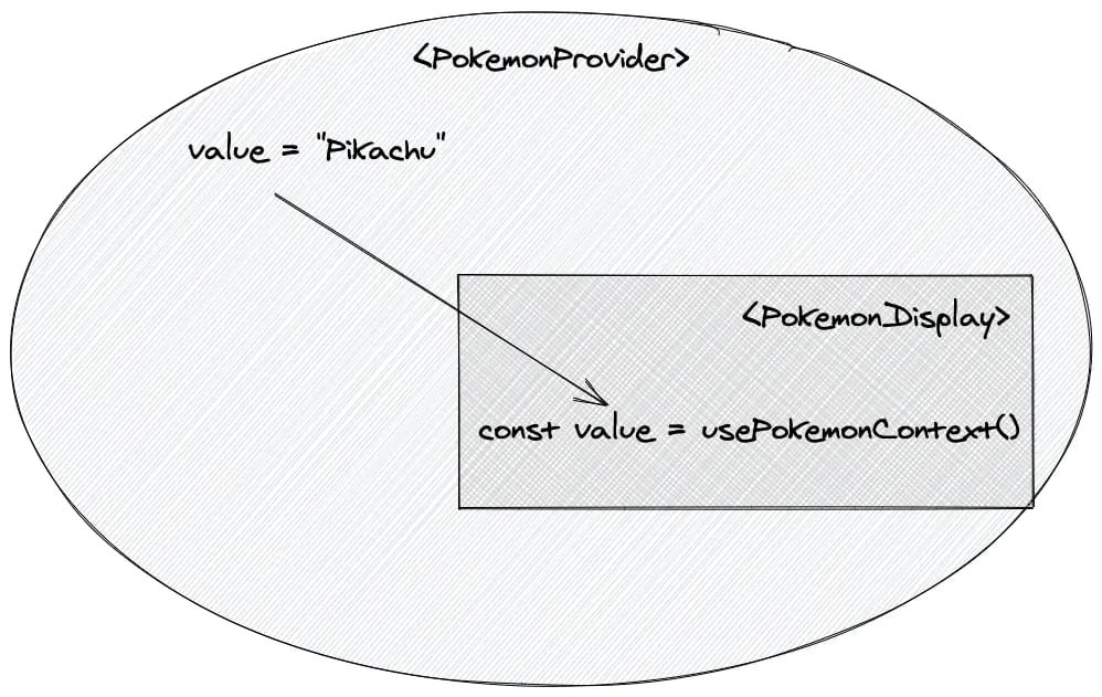 Diagram showing how the Provider passes its value down to its consumers