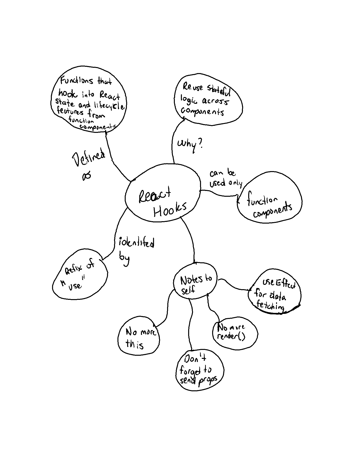 My mindmap for React Hooks