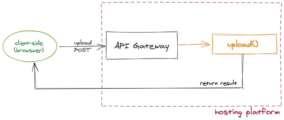 https://res.cloudinary.com/mayashavin/image/upload/v1602365807/mediajams/serverless-function.png