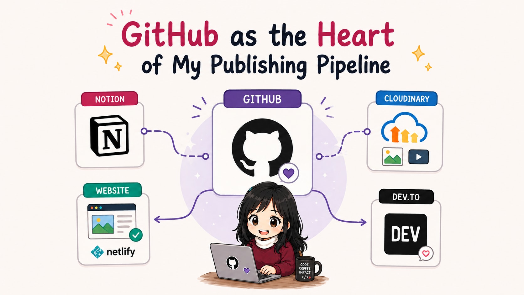 Why GitHub Actions Became the Heart of My Publishing Pipeline