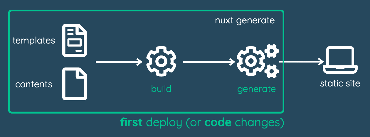 First deployment or when there is code changed