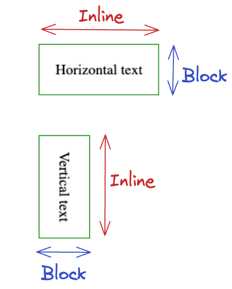 A screenshot displaying the dimensions control in horizontal and vertical writing mode